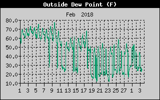 Outside Dewpoint History