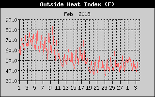 Heat Index History