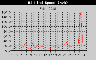 High Wind Speed History
