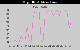 Direction of High Wind History