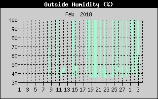 Outside Humidity History