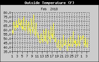 Outside Temperature History