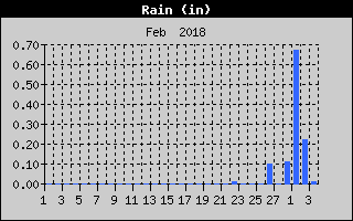 Total Rain History