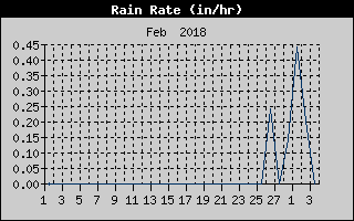 Rain Rate History