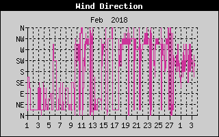 Wind Direction History