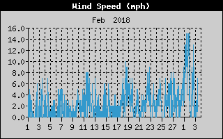 Average Wind Speed History
